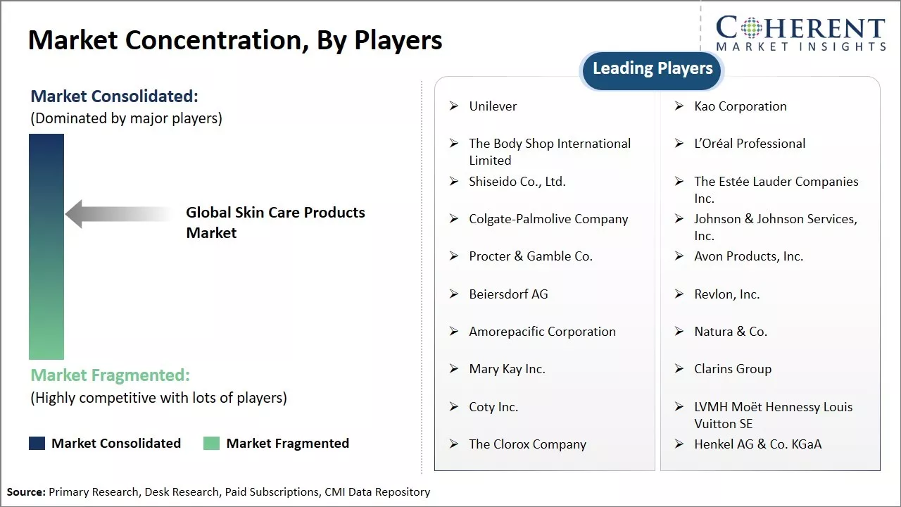 Skin Care Products Market Concentration By Players